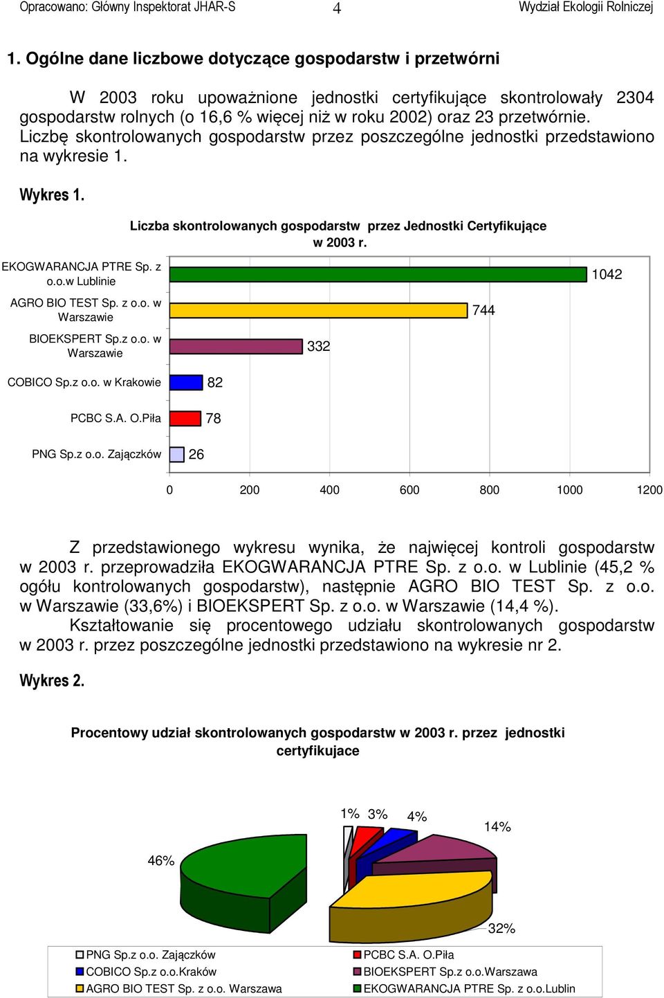 EKOGWARANCJA PTRE Sp. z o.o.w Lublinie 1042 AGRO BIO TEST Sp. z o.o. w Warszawie 744 BIOEKSPERT Sp.z o.o. w Warszawie 332 COBICO Sp.z o.o. w Krakowie PCBC S.A. O.Piła 82 78 PNG Sp.z o.o. Zajączków 26 0 200 400 600 800 1000 1200 Z przedstawionego wykresu wynika, że najwięcej kontroli gospodarstw w 2003 r.