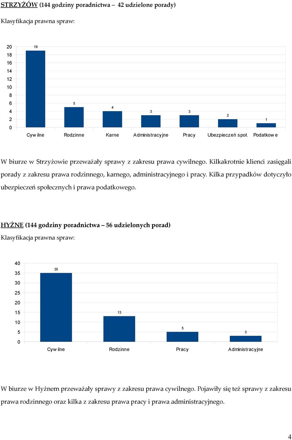 Kilkakrotnie klienci zasięgali porady z zakresu prawa rodzinnego, karnego, administracyjnego i pracy. Kilka przypadków dotyczyło ubezpieczeń społecznych i prawa podatkowego.