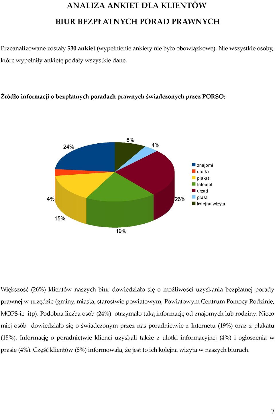 Źródło informacji o bezpłatnych poradach prawnych świadczonych przez PORSO: 24% 8% 4% 4% 26% znajomi ulotka plakat Internet urząd prasa kolejna wizyta 1% 19% Większość (26%) klientów naszych biur