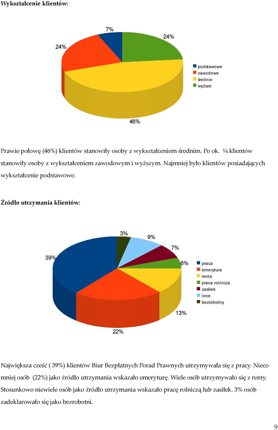 Źródło utrzymania klientów: 3% 9% 7% 39% 6% 13% praca emerytura renta praca rolnicza zasiłek inne bezrobotny 22% Największa cześć ( 39%) klientów Biur Bezpłatnych Porad Prawnych