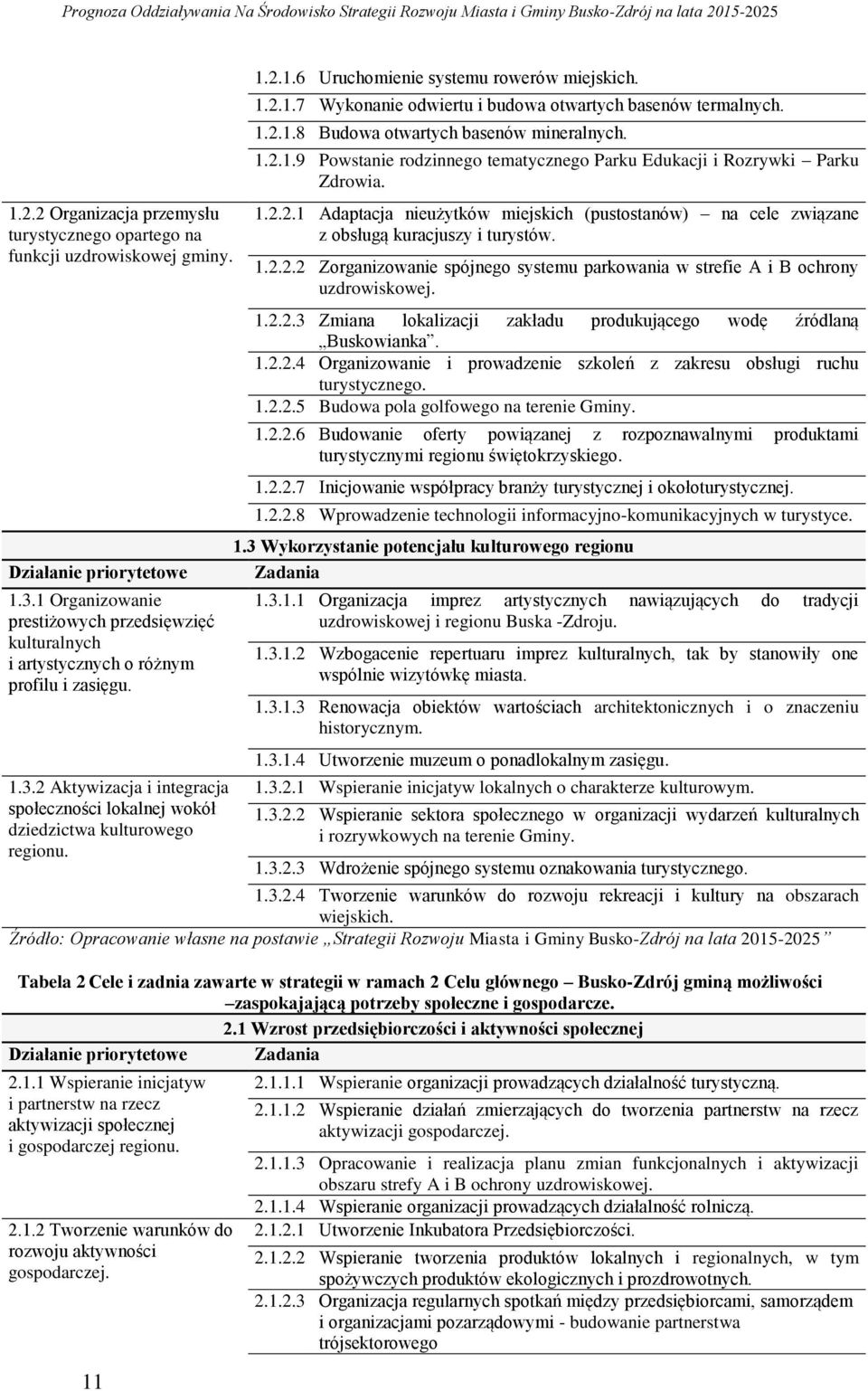 1.2.1.7 Wykonanie odwiertu i budowa otwartych basenów termalnych. 1.2.1.8 Budowa otwartych basenów mineralnych. 1.2.1.9 Powstanie rodzinnego tematycznego Parku Edukacji i Rozrywki Parku Zdrowia. 1.2.2.1 Adaptacja nieużytków miejskich (pustostanów) na cele związane z obsługą kuracjuszy i turystów.