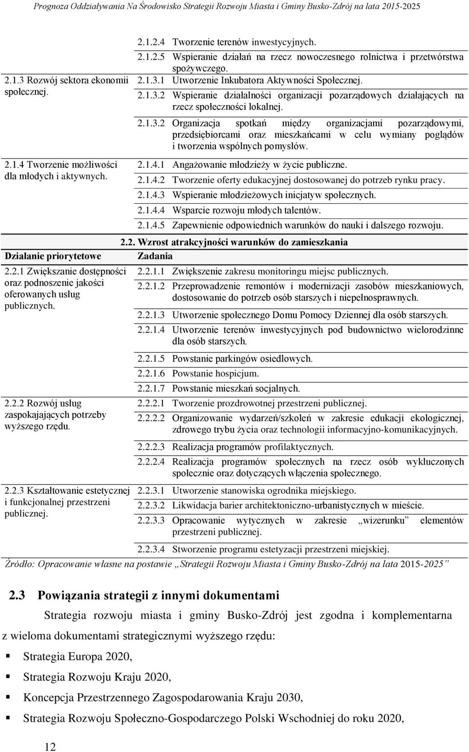 2.1.3.1 Utworzenie Inkubatora Aktywności Społecznej. 2.1.3.2 Wspieranie działalności organizacji pozarządowych działających na rzecz społeczności lokalnej. 2.1.3.2 Organizacja spotkań między organizacjami pozarządowymi, przedsiębiorcami oraz mieszkańcami w celu wymiany poglądów i tworzenia wspólnych pomysłów.