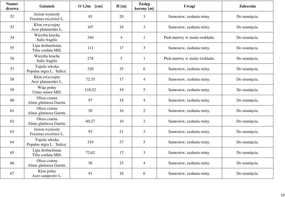 278 5 1 Pień martwy w stanie rozkładu. 320 35 6 Samosiew, zasłania ruiny. 72;35 17 4 Samosiew, zasłania ruiny. 118;52 19 5 Samosiew, zasłania ruiny. 97 18 4 Samosiew, zasłania ruiny.