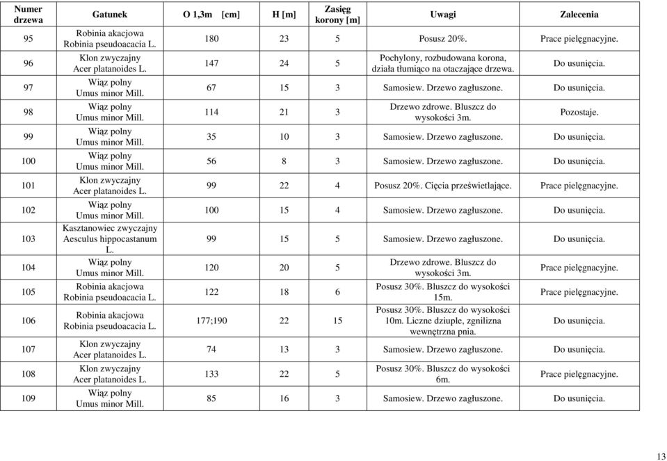 Drzewo zagłuszone. 56 8 3 Samosiew. Drzewo zagłuszone. 99 22 4 Posusz 20%. Cięcia prześwietlające. Prace pielęgnacyjne. 100 15 4 Samosiew. Drzewo zagłuszone. 99 15 5 Samosiew. Drzewo zagłuszone. 120 20 5 122 18 6 177;190 22 15 Drzewo zdrowe.