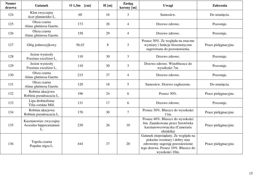 110 30 3 Drzewo zdrowe. Pozostaje. 110 30 3 Drzewo zdrowe. Winobluszcz do wysokości 7m. Pozostaje. 215 37 4 Drzewo zdrowe. Pozostaje. 120 18 5 Samosiew. Drzewo zagłuszone. 196 24 6 Posusz 30%.