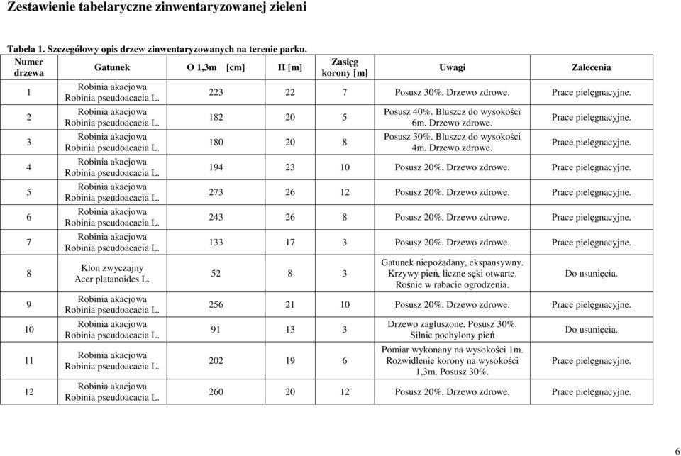 Drzewo zdrowe. Prace pielęgnacyjne. 273 26 12 Posusz 20%. Drzewo zdrowe. Prace pielęgnacyjne. 243 26 8 Posusz 20%. Drzewo zdrowe. Prace pielęgnacyjne. 133 17 3 Posusz 20%. Drzewo zdrowe. Prace pielęgnacyjne. 52 8 3 Gatunek niepożądany, ekspansywny.