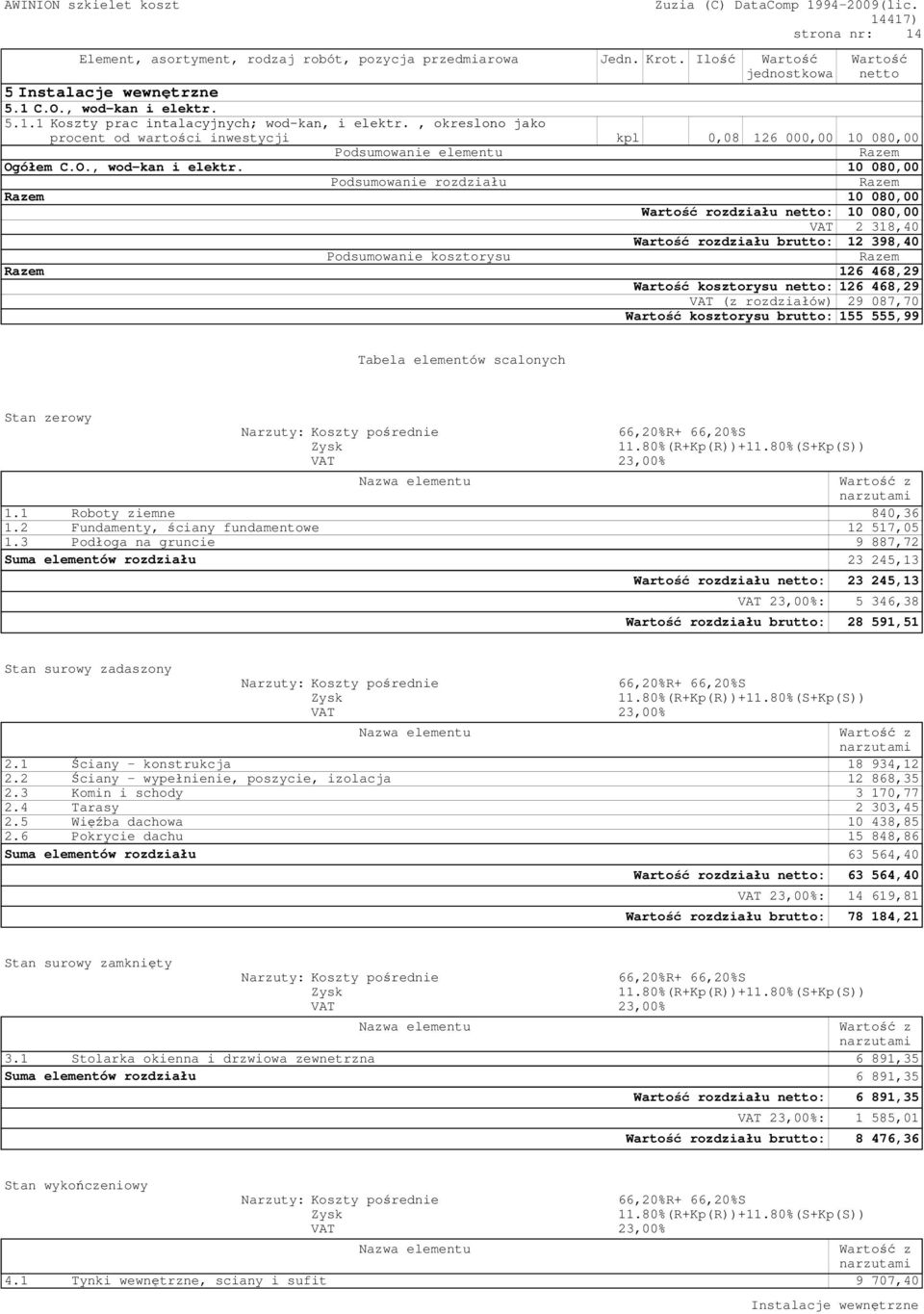 10 080,00 Podsumowanie rozdziału 10 080,00 rozdziału netto: 10 080,00 VAT 2 318,40 rozdziału brutto: 12 398,40 Podsumowanie kosztorysu 126 468,29 kosztorysu netto: 126 468,29 VAT (z rozdziałów) 29