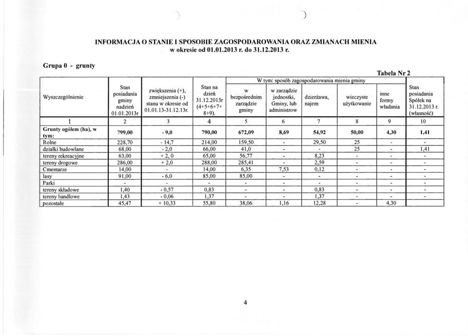 w bezpośrednim zarządzie gminy W tym: sposób zagospodarowania mienia gminy w zarządzie jednostki, Gminy, lub administrow dzierżawa, najem wieczyste użytkowanie Tabela Nr 2 inne formy władania Stan