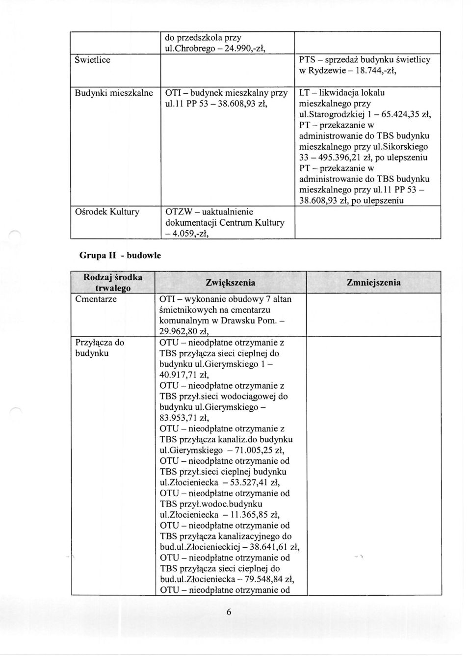 424,35 PT - przekazanie w administrowanie do TBS budynku mieszkalnego przy ul.sikorskiego 33-495.396,21 po ulepszeniu PT - przekazanie w administrowanie do TBS budynku mieszkalnego przy ul.