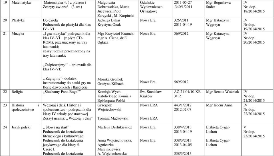 nauki; Małgorzata Dobrowolska, Marta Jucewicz, Piotr Zarzycki, M. Karpiński Jadwiga Lukas Krystyna Onak Mgr Krzysztof Kramek, mgr A. Cicha, dr E.