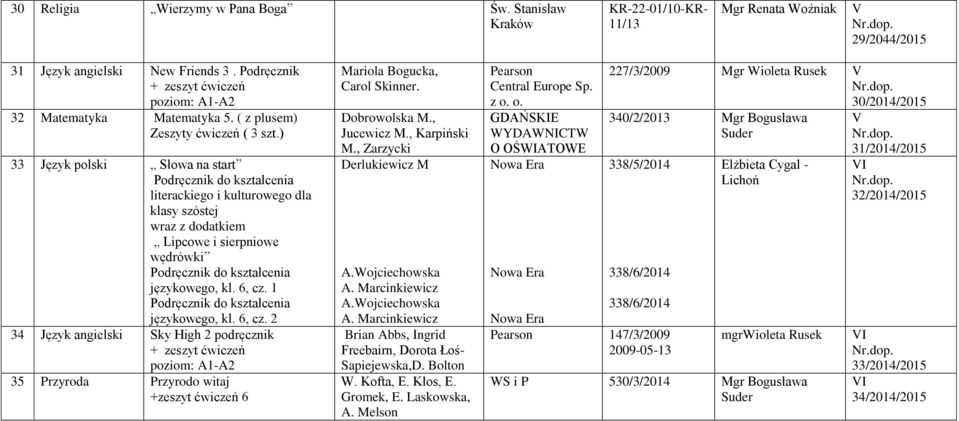 1 językowego, kl. 6, cz. 2 34 Język angielski Sky High 2 podręcznik + zeszyt ćwiczeń poziom: A1-A2 35 Przyroda Przyrodo witaj +zeszyt ćwiczeń 6 Mariola Bogucka, Carol Skinner. Dobrowolska M.