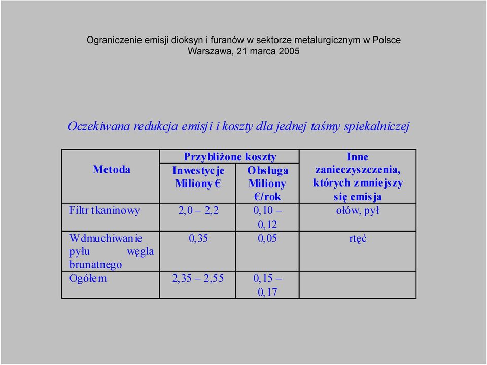 zanieczyszczenia, których zmniejszy się emisja ołów, pył Filtr tkaninowy 2,0