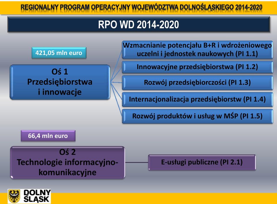 2) Rozwój przedsiębiorczości (PI 1.3) Internacjonalizacja przedsiębiorstw (PI 1.
