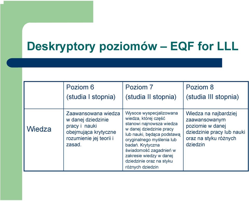 Wysoce wyspecjalizowana wiedza, której część stanowi najnowsza wiedza w danej dziedzinie pracy lub nauki, będąca podstawą oryginalnego myślenia lub