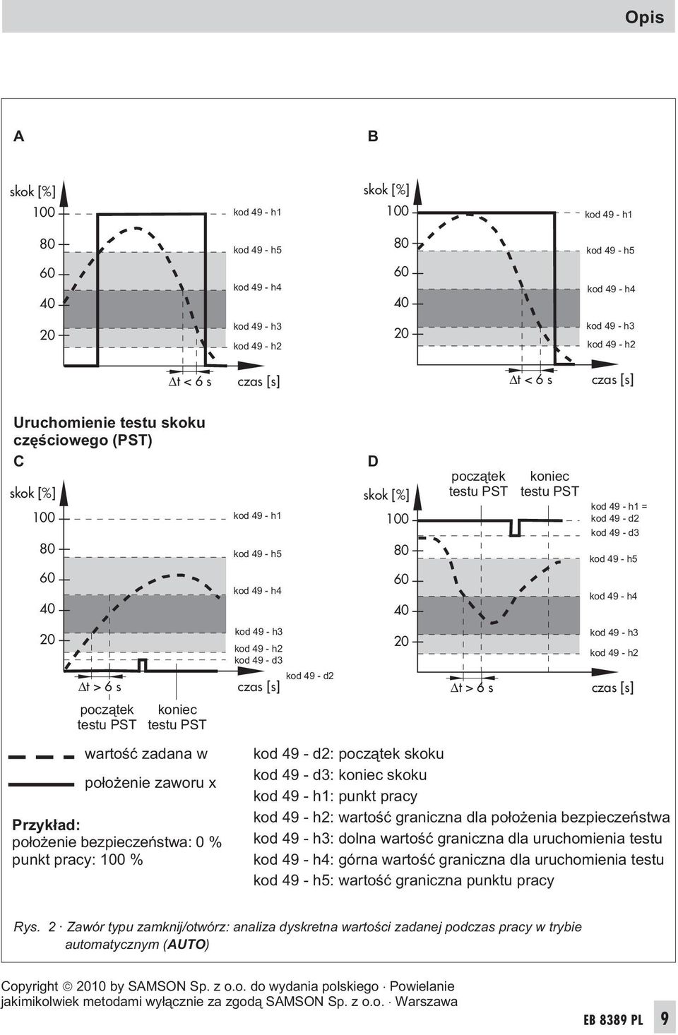 >6s pocz¹tek testu PST koniec testu PST kod 49-h3 kod 49-h2 kod 49 - d3 kod 49-d2 czas [s] 20 t > 6 s kod 49-h3 kod 49-h2 czas [s] wartoœæ zadana w po³o enie zaworu x Przyk³ad: po³o enie