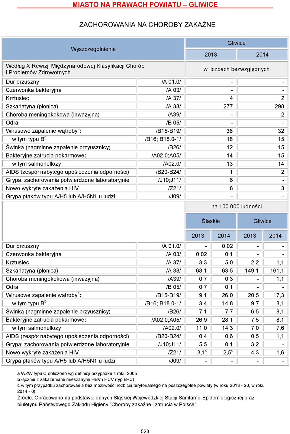 38 32 w tym typu B b /B16; B18.0-1/ 18 15 Świnka (nagminne zapalenie przyusznicy) /B26/ 12 15 Bakteryjne zatrucia pokarmowe: /A02.0;A05/ 14 15 w tym salmonellozy /A02.