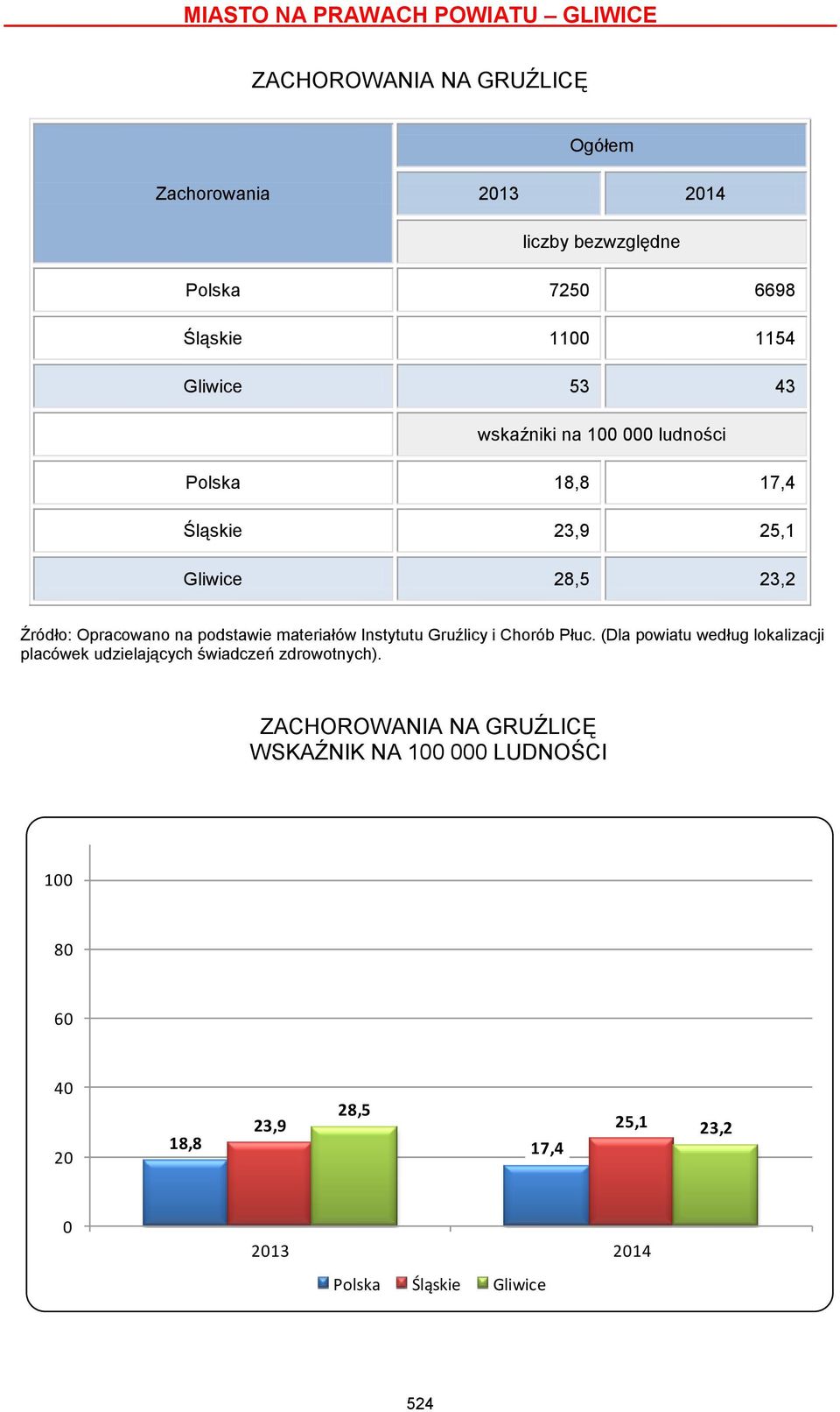 Instytutu Gruźlicy i Chorób Płuc.