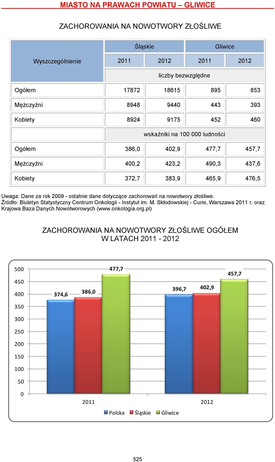 na nowotwory złośliwe. Źródło: Biuletyn Statystyczny Centrum Onkologii - Instytut im. M. Skłodowskiej - Curie, Warszawa 2011 r. oraz Krajowa Baza Danych Nowotworowych (www.