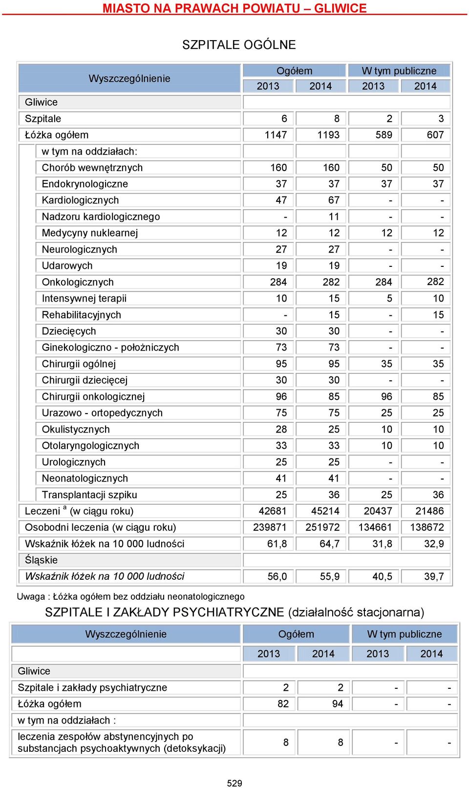 Dziecięcych 30 30 - - Ginekologiczno - położniczych 73 73 - - Chirurgii ogólnej 95 95 35 35 Chirurgii dziecięcej 30 30 - - Chirurgii onkologicznej 96 85 96 85 Urazowo - ortopedycznych 75 75 25 25