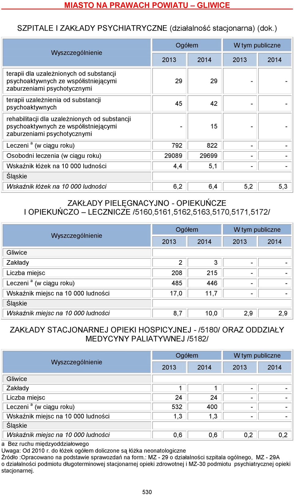 substancji psychoaktywnych ze współistniejącymi zaburzeniami psychotycznymi Ogółem W tym publiczne 29 29 - - 45 42 - - - 15 - - Leczeni a (w ciągu roku) 792 822 - - Osobodni leczenia (w ciągu roku)