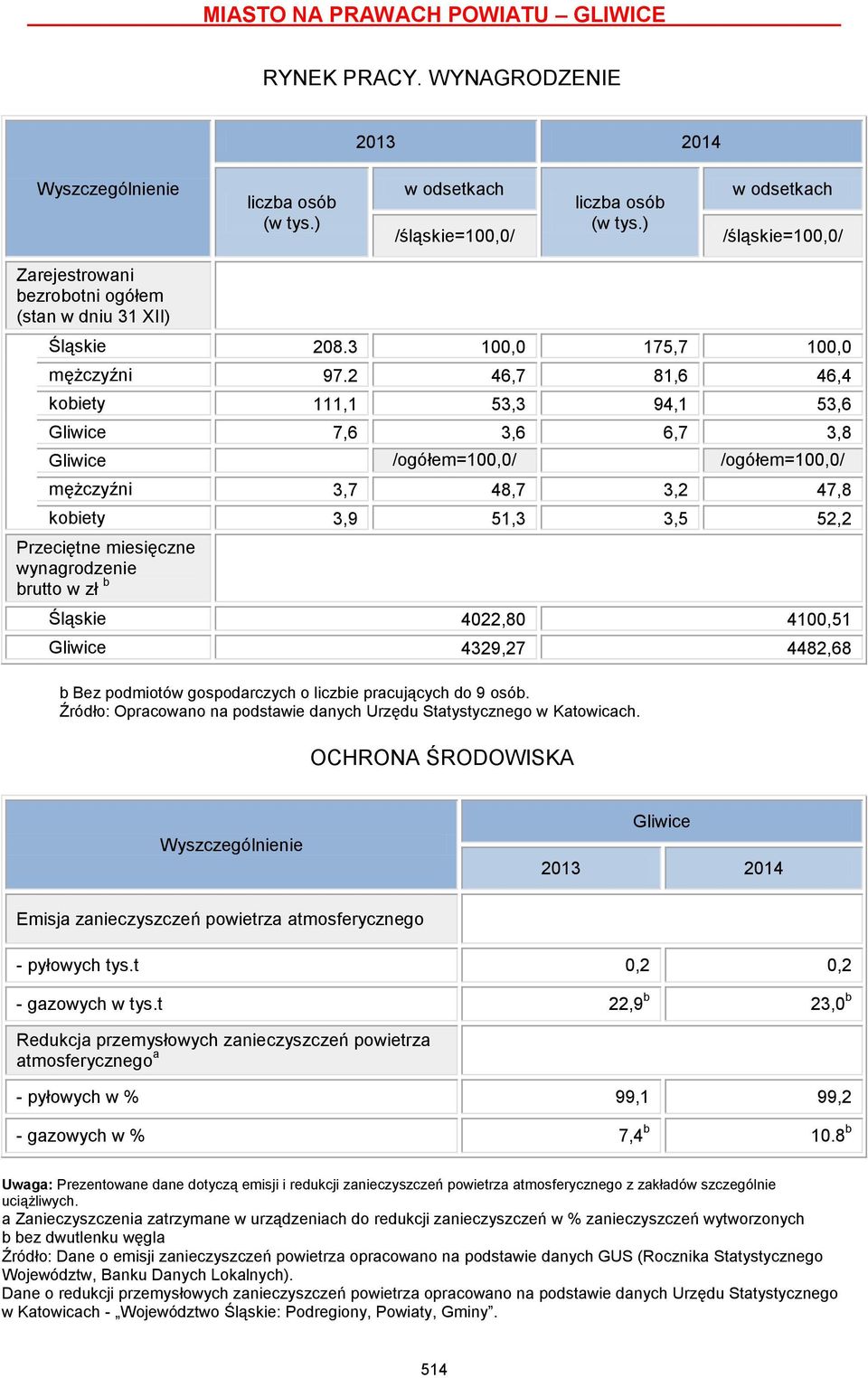 2 46,7 81,6 46,4 kobiety 111,1 53,3 94,1 53,6 7,6 3,6 6,7 3,8 /=100,0/ /=100,0/ mężczyźni 3,7 48,7 3,2 47,8 kobiety 3,9 51,3 3,5 52,2 Przeciętne miesięczne wynagrodzenie brutto w zł b 4022,80 4100,51