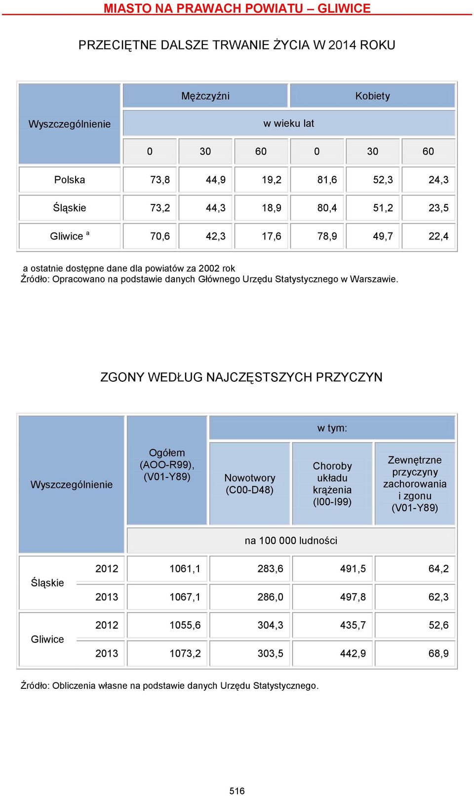 ZGONY WEDŁUG NAJCZĘSTSZYCH PRZYCZYN w tym: Ogółem (AOO-R99), (V01-Y89) Nowotwory (C00-D48) Choroby układu krążenia (I00-I99) Zewnętrzne przyczyny zachorowania i zgonu (V01-Y89)