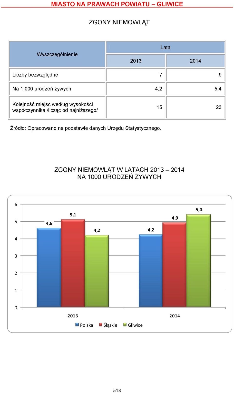 Źródło: Opracowano na podstawie danych Urzędu Statystycznego.