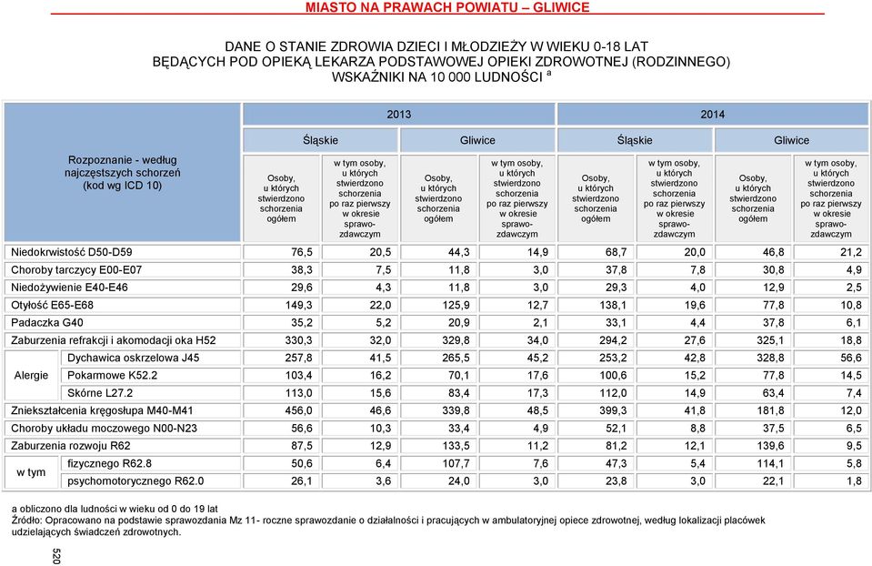 11,8 3,0 37,8 7,8 30,8 4,9 Niedożywienie E40-E46 29,6 4,3 11,8 3,0 29,3 4,0 12,9 2,5 Otyłość E65-E68 149,3 22,0 125,9 12,7 138,1 19,6 77,8 10,8 Padaczka G40 35,2 5,2 20,9 2,1 33,1 4,4 37,8 6,1