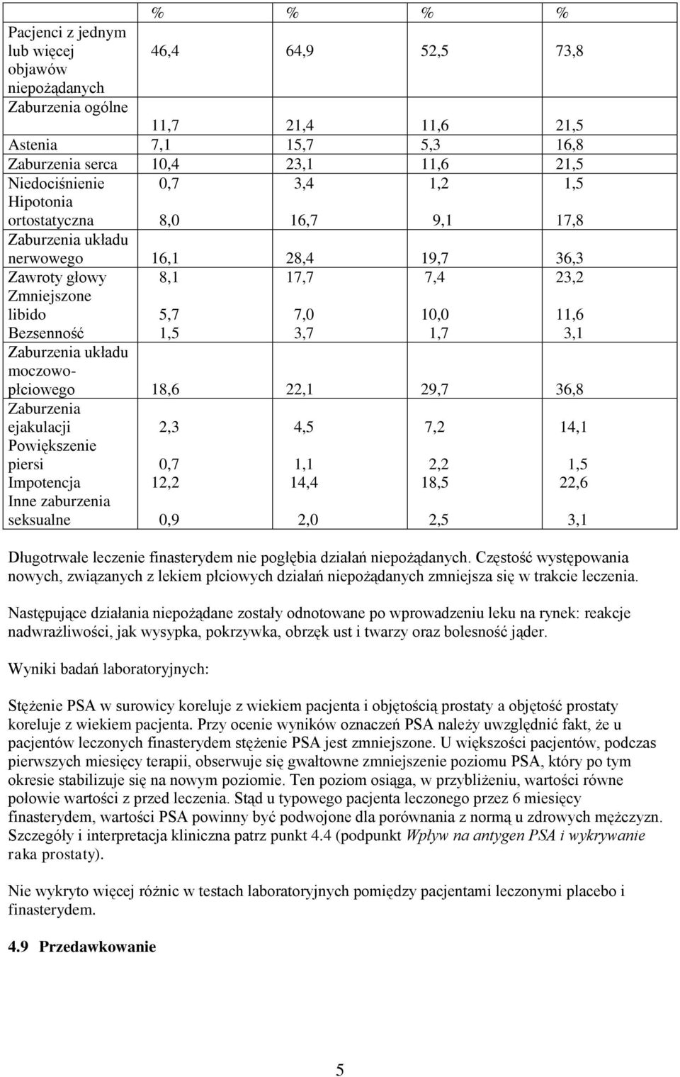 3,1 Zaburzenia układu moczowopłciowego 18,6 22,1 29,7 36,8 Zaburzenia ejakulacji Powiększenie piersi Impotencja Inne zaburzenia seksualne 2,3 0,7 12,2 0,9 4,5 1,1 14,4 2,0 7,2 2,2 18,5 2,5 14,1 1,5