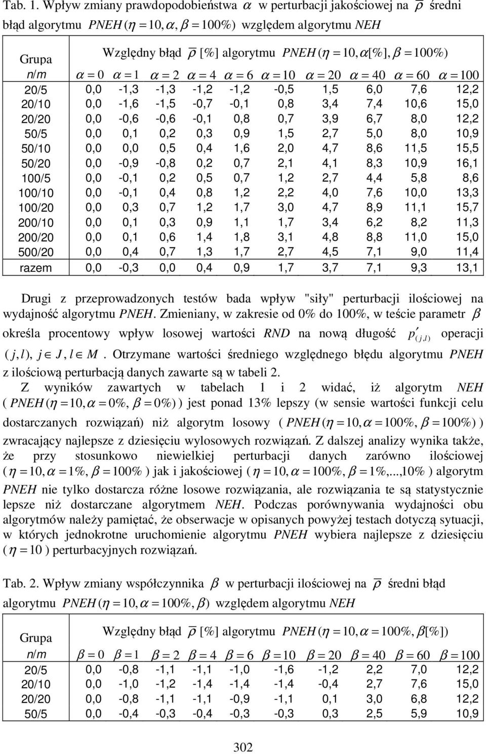 100%) n/m α = 0 α = 1 α = 2 α = 4 α = 6 α = 10 α = 20 α = 40 α = 60 α = 100 20/5 0,0-1,3-1,3-1,2-1,2-0,5 1,5 6,0 7,6 12,2 20/10 0,0-1,6-1,5-0,7-0,1 0,8 3,4 7,4 10,6 15,0 20/20 0,0-0,6-0,6-0,1 0,8 0,7