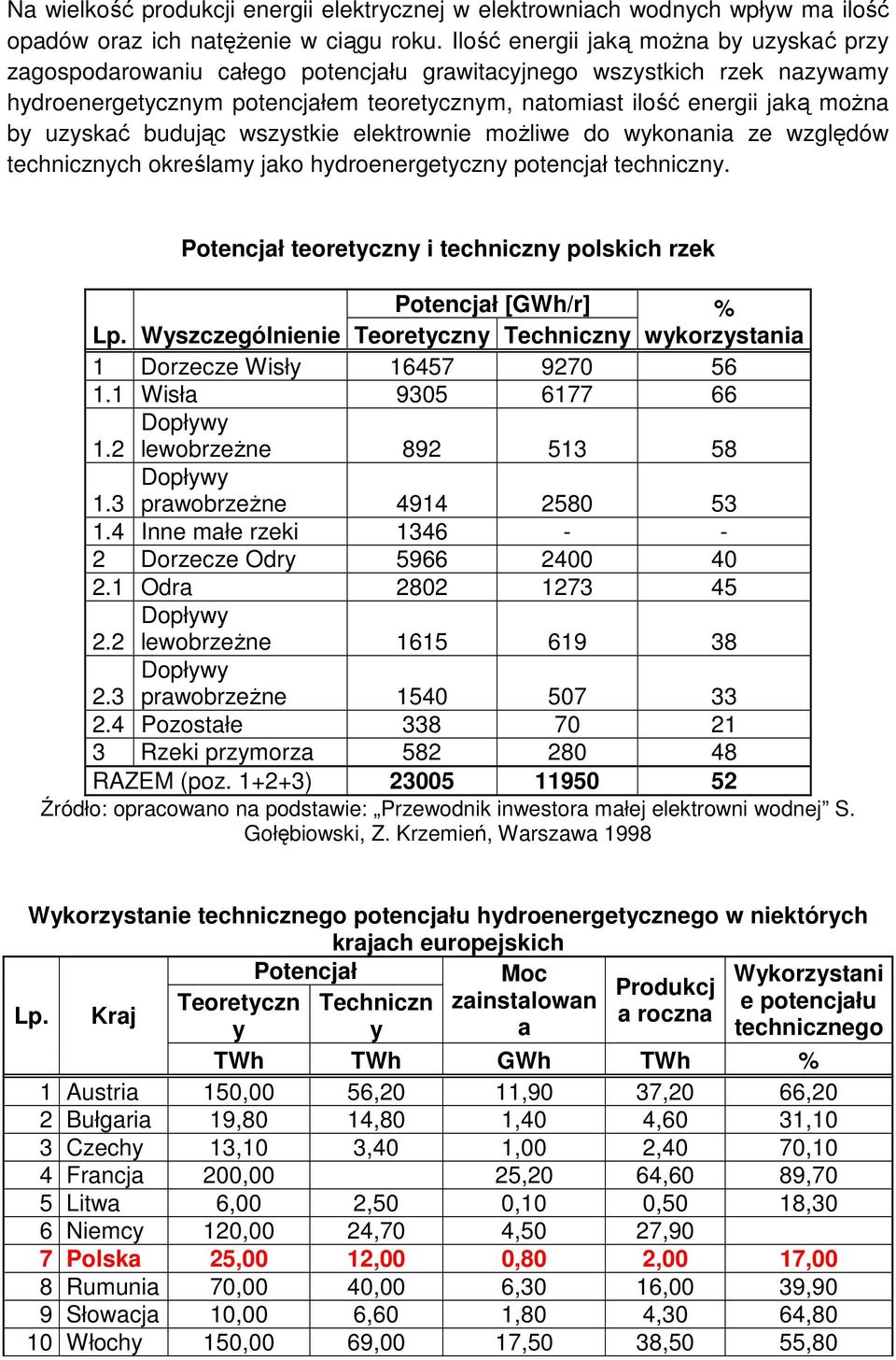 uzyskać budując wszystkie elektrownie moŝliwe do wykonania ze względów technicznych określamy jako hydroenergetyczny potencjał techniczny.