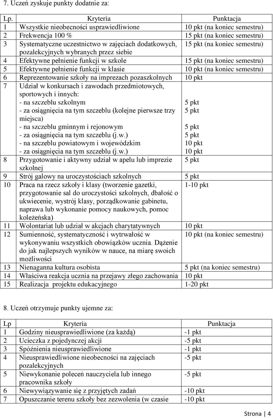 semestru) pozalekcyjnych wybranych przez siebie 4 Efektywne pełnienie funkcji w szkole 1 (na koniec semestru) 5 Efektywne pełnienie funkcji w klasie 10 pkt (na koniec semestru) 6 Reprezentowanie