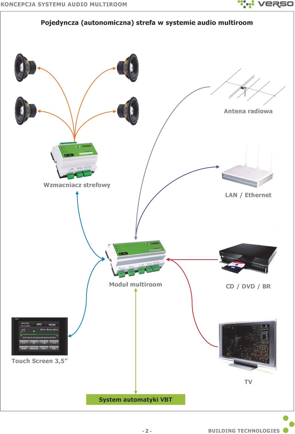 radiowa LAN / Ethernet CD / DVD /