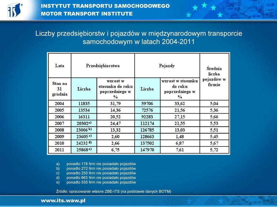 pojazdów c) ponadto 250 firm nie posiadało pojazdów d) ponadto 663 firm nie posiadało