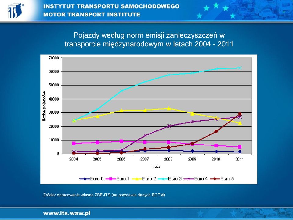 międzynarodowym w latach 2004-2011