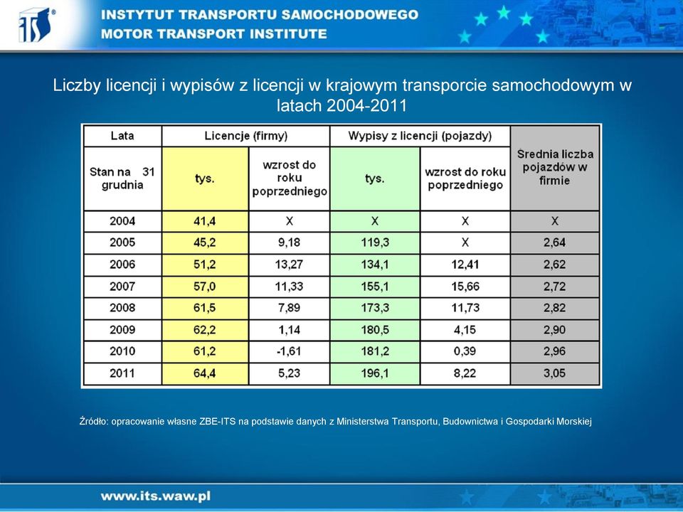 opracowanie własne ZBE-ITS na podstawie danych z