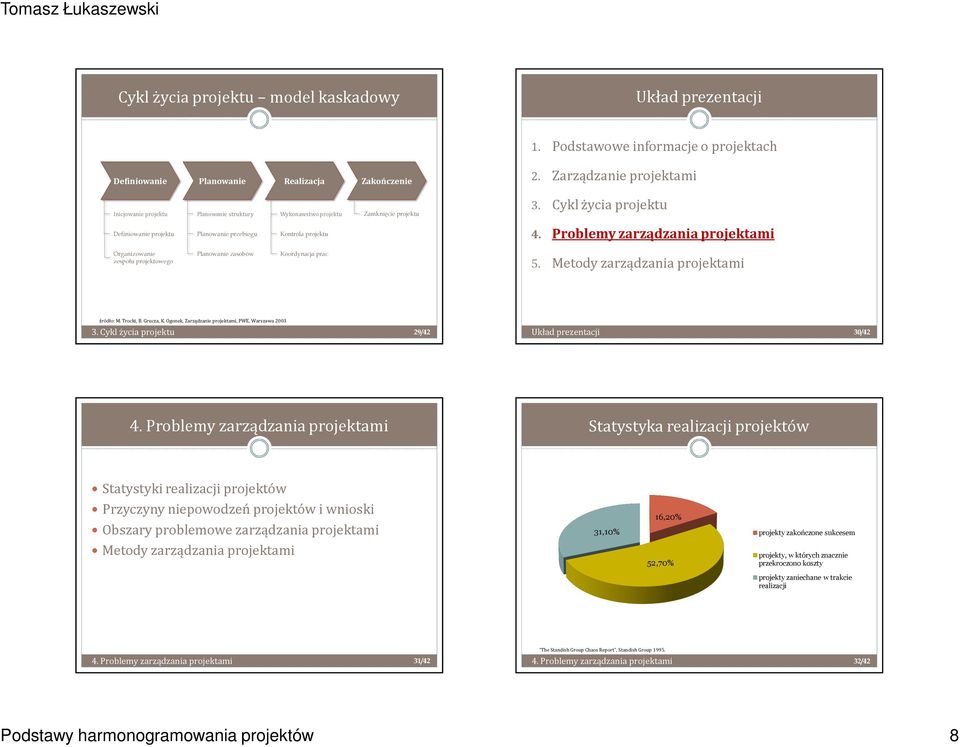 Ogonek, Zarządzanie projektami, PWE, Warszawa 2003 29/42 30/42 Statystyka realizacji projektów Statystyki realizacji projektów Przyczyny niepowodzeń projektów i wnioski Obszary problemowe zarządzania
