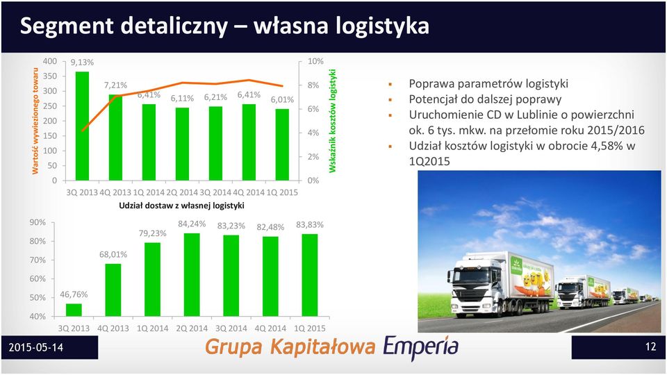 na przełomie roku 2015/2016 Udział kosztów logistyki w obrocie 4,58% w 1Q2015 0 3Q 2013 4Q 2013 1Q 2014 2Q 2014 3Q 2014 4Q 2014 1Q 2015 Udział dostaw z