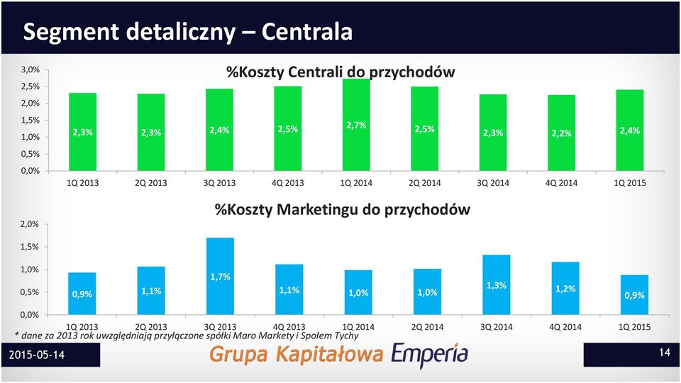 przychodów 1,5% 1,0% 0,5% 0,9% 1,1% 1,7% 1,1% 1,0% 1,0% 1,3% 1,2% 0,9% 0,0% 1Q 2013 2Q 2013 3Q 2013 4Q 2013 1Q 2014 *