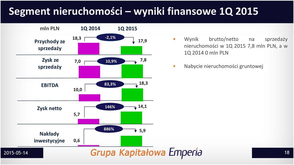 nieruchomości w 1Q 2015 7,8 mln PLN, a w 1Q 2014 0 mln PLN Nabycie nieruchomości