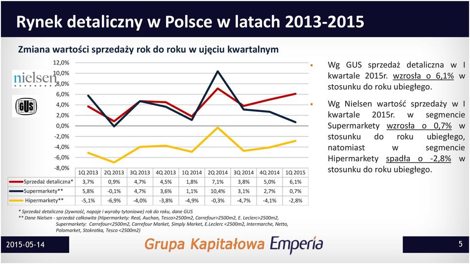 -3,8% -4,9% -0,3% -4,7% -4,1% -2,8% Wg GUS sprzedaż detaliczna w I kwartale 2015r. wzrosła o 6,1% w stosunku do roku ubiegłego. Wg Nielsen wartość sprzedaży w I kwartale 2015r.