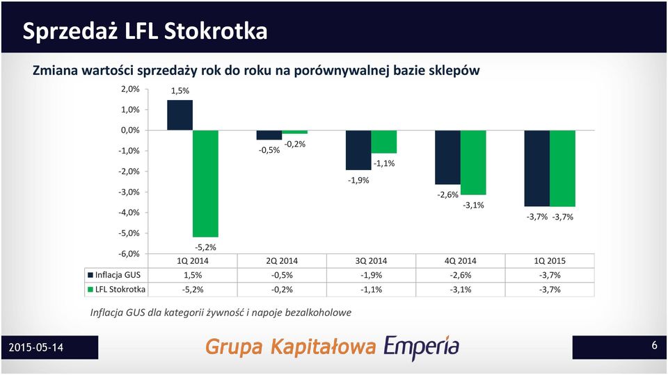 -5,2% 1Q 2014 2Q 2014 3Q 2014 4Q 2014 1Q 2015 Inflacja GUS 1,5% -0,5% -1,9% -2,6% -3,7% LFL