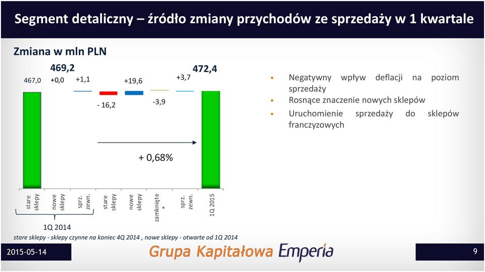 1Q 2015 Segment detaliczny źródło zmiany przychodów ze sprzedaży w 1 kwartale Zmiana w mln PLN 467,0 469,2 472,4