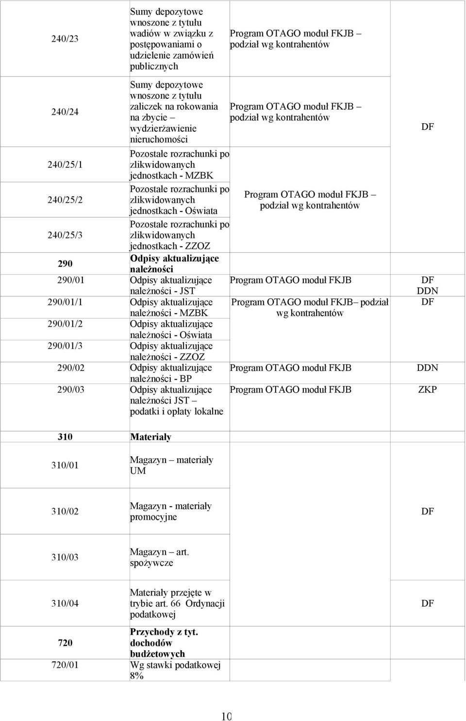 zlikwidowanych jednostkach - ZZOZ Odpisy aktualizujące 290 należności 290/01 Odpisy aktualizujące należności - JST 290/01/1 Odpisy aktualizujące należności - MZBK 290/01/2 Odpisy aktualizujące