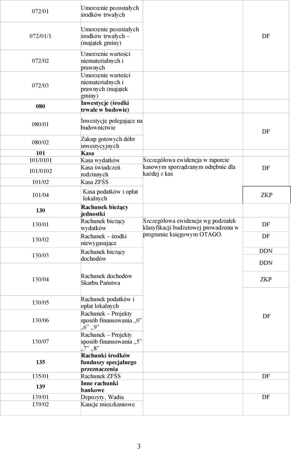 Szczegółowa ewidencja w raporcie Kasa świadczeń kasowym sporządzanym odrębnie dla 101/0102 rodzinnych każdej z kas 101/02 Kasa ZFŚS 101/04 130 130/01 130/02 130/03 Kasa podatków i opłat lokalnych