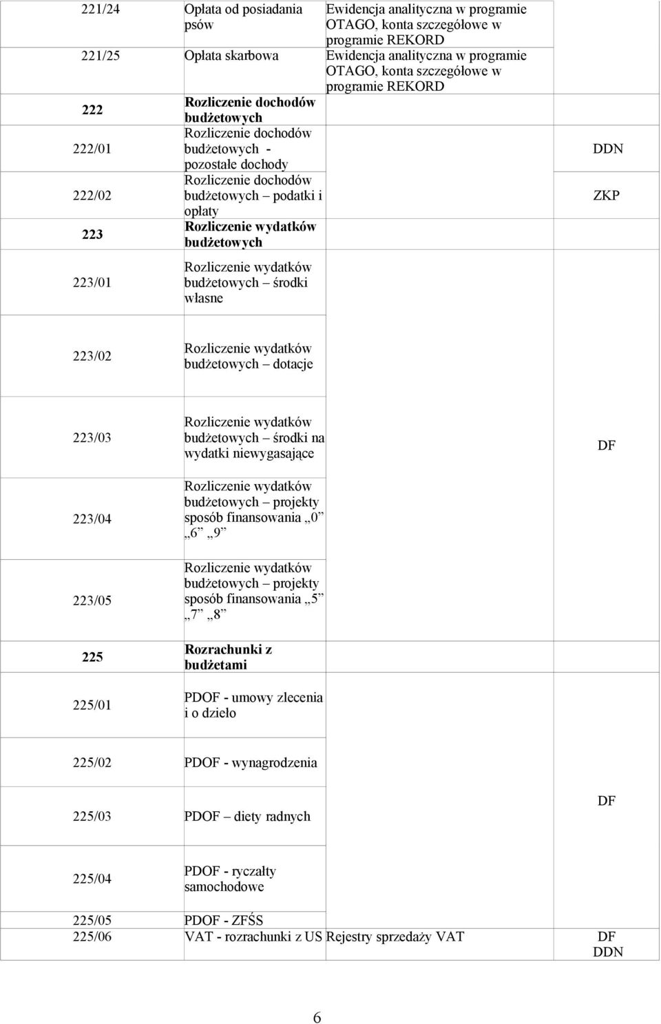 budżetowych dotacje 223/03 223/04 223/05 225 225/01 Rozliczenie wydatków budżetowych środki na wydatki niewygasające Rozliczenie wydatków budżetowych projekty sposób finansowania 0 6 9 Rozliczenie