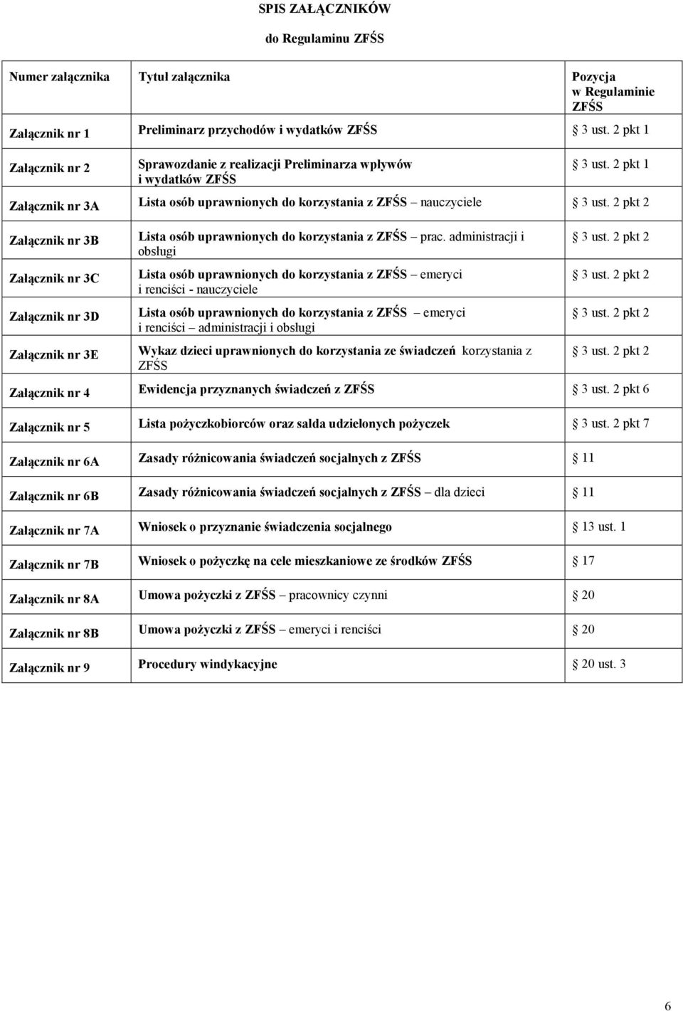 2 pkt 2 Załącznik nr 3B Załącznik nr 3C Załącznik nr 3D Załącznik nr 3E Lista osób uprawnionych do korzystania z ZFŚS prac.