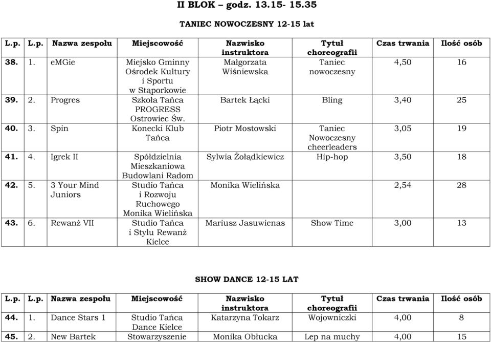 3 Your Mind Juniors i Ruchowego Monika Wielińska 43. 6.
