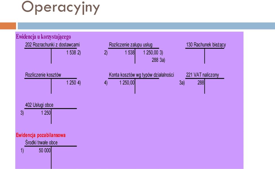 Rozliczenie kosztów Konta kosztów wg typów działalności 221 VAT naliczony 1 250 4)