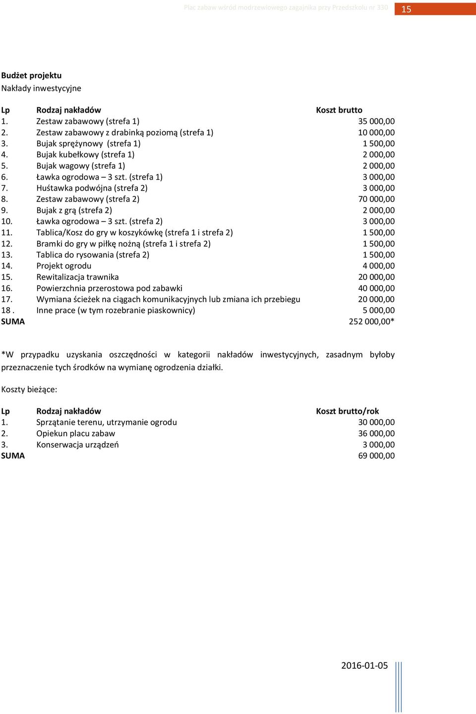Zestaw zabawowy (strefa 2) 70000,00 9. Bujak z grą (strefa 2) 2000,00 10. Ławka ogrodowa 3 szt. (strefa 2) 3000,00 11. Tablica/Kosz do gry w koszykówkę (strefa 1 i strefa 2) 1500,00 12.